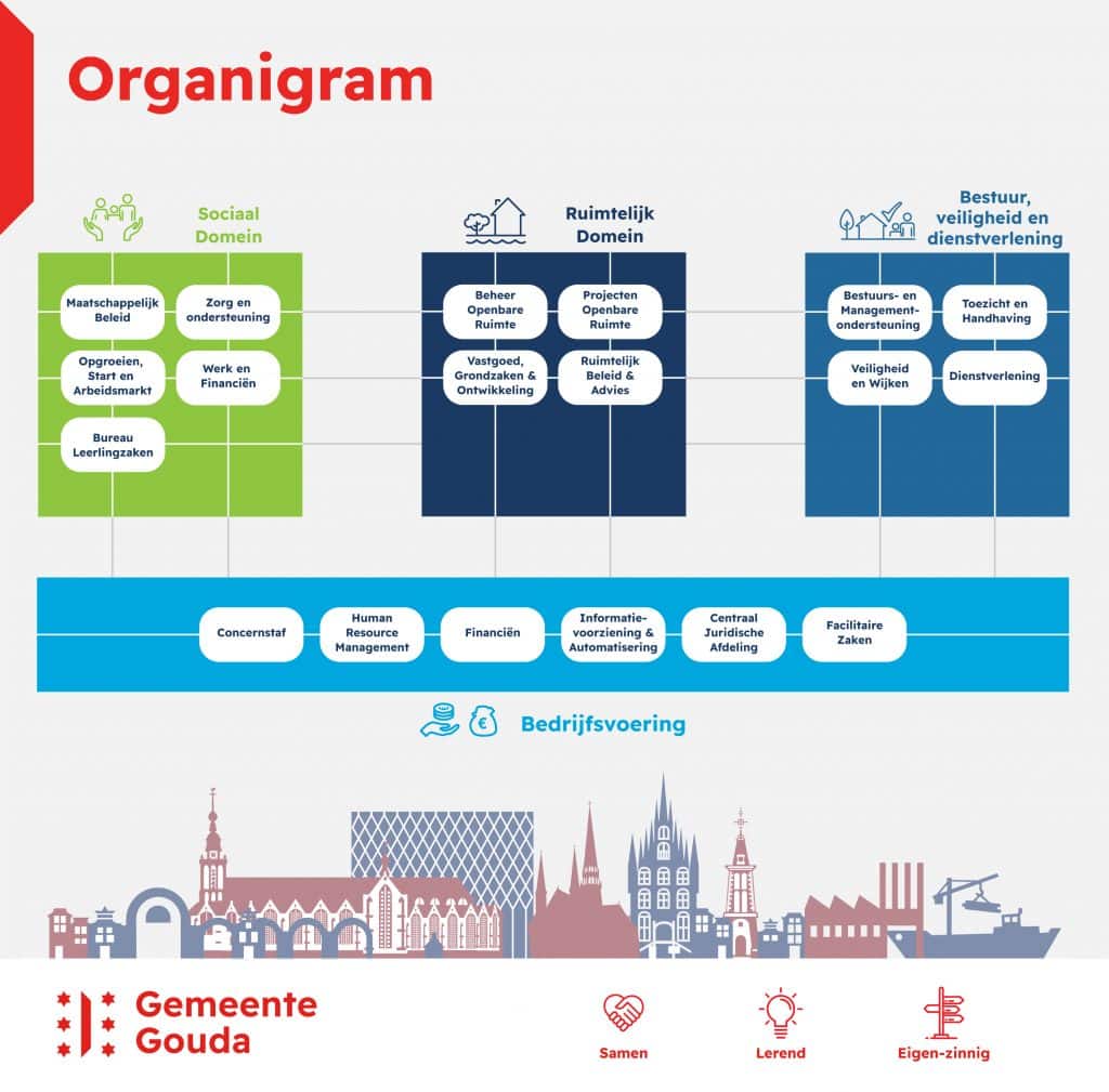 Organigram van de organisatie, waarop de verschillende domeinen en afdelingen staan. Daarnaast is ook het logo van de gemeente Gouda en de iconen van de 3 kernwaarden van de organisatie: samen, lerend en eigen-zinnig.